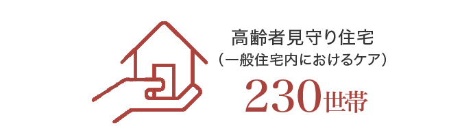 高齢者見守り住宅(一般住宅内におけるケア)230世帯