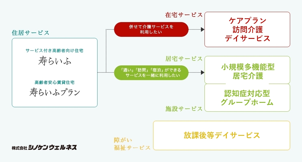 住居サービスにサービス付き高齢者向け住宅 寿らいふ 高齢者安心賃貸住宅 寿らいふプランがあります。併せて介護サービスを利用したい方は住宅サービス ケアプラン 訪問介護・デイサービスの株式会社シノケンウェルネス。「通い」「訪問」「宿泊」ができるサービスを一緒に利用したい方は、居宅サービス 小規模多機能型居宅介護と施設サービス 認知症対応型グループホームのグループホーム。また施設サービスとして、放課後等デイサービスがあります。