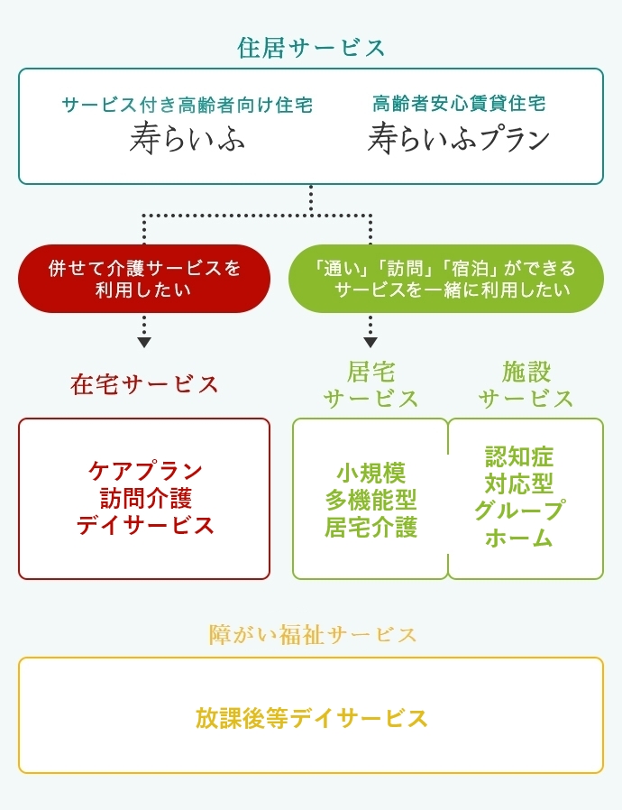 住居サービスにサービス付き高齢者向け住宅 寿らいふ 高齢者安心賃貸住宅 寿らいふプランがあります。併せて介護サービスを利用したい方は住宅サービス ケアプラン 訪問介護・デイサービスの株式会社シノケンウェルネス。「通い」「訪問」「宿泊」ができるサービスを一緒に利用したい方は、居宅サービス 小規模多機能型居宅介護と施設サービス 認知症対応型グループホームのグループホーム。また施設サービスとして、放課後等デイサービスがあります。