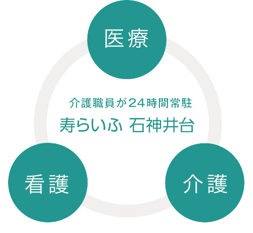 介護職員が24時間常駐 寿らいふときわ台