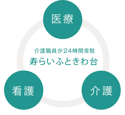 介護職員が24時間常駐 寿らいふときわ台